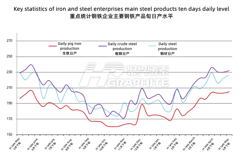 Key_statistics_of_iron_and_steel_enterprises_main_steel_products_ten_days_daily_level.png