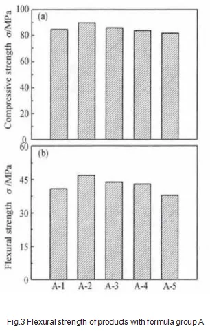 Fig.3_Flexural_strength_of_products_with_formula_group_A.png