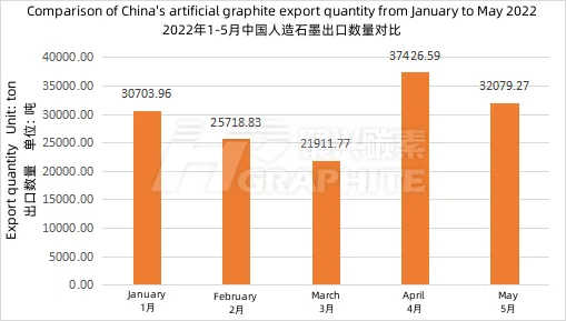 Comparison_of_China's_artificial_graphite_export_quantity_from_January_to_May_2022.png