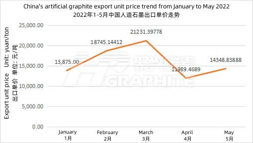 China's_artificial_graphite_export_unit_price_trend_from_January_to_May 2022.png