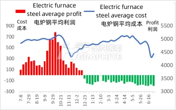Electric_furnace_steel_average_profit_and_cost.png