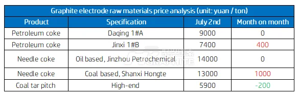 Graphite_electrode_raw_materials_price_analysis.png