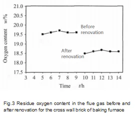 Fig.3_Residue_oxygen_content_in_the_flue_gas_before_and_after_renovation_for_the_cross_wall_brick_of_baking_furnace.png