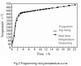 Fig.2_Programming_rising_temperature_curve.png