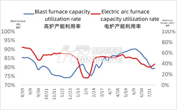 EAF_BF_capacity_utilization_rate.jpg
