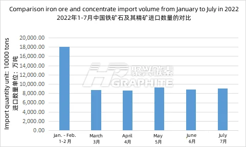 Comparison_iron_ore_and_concentrate_import_volume_from_January_to_July_in_2022.png