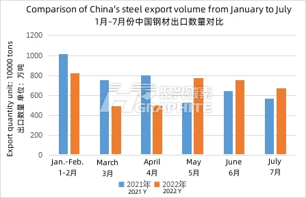 Comparison_of_China's_steel_export_volume_from_January_to_July.png
