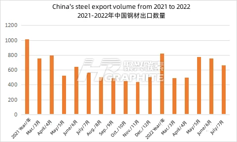 China's_steel_export_volume_from_2021_to_2022.png
