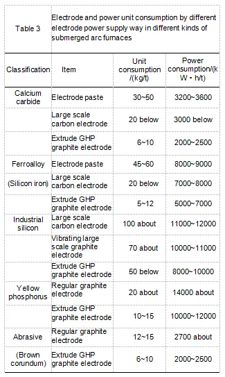 Table3_Electrode_and_power_unit_consumption_by_different_electrode_power_supply_way.png