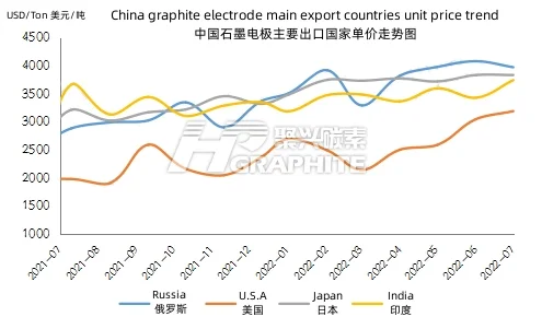 China_graphite_electrode_main_export_countries_unit_price_trend.png