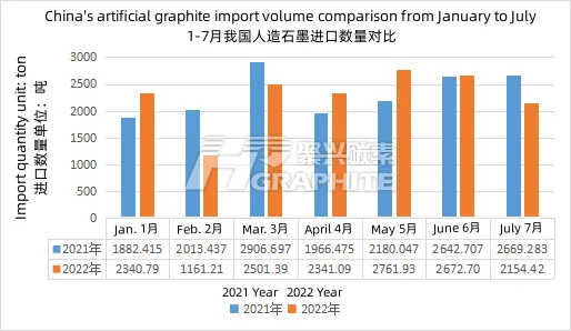 China's_artificial_graphite_import_volume_comparison_from_January_to_July.png