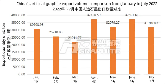 China's_artificial_graphite_export_volume_comparison_from_January_to_July_2022.png