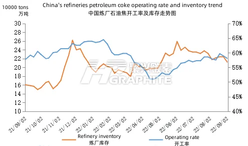 China's_refineries_petroleum_coke_operating_rate_and_inventory_trend.png