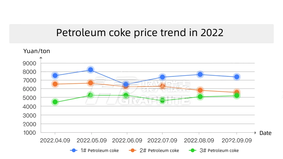 Petroleum_coke_price_trend_in_2022.png