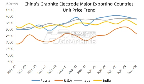 China's Graphite Electrode Major Exporting Countries Unit Price Trend.png