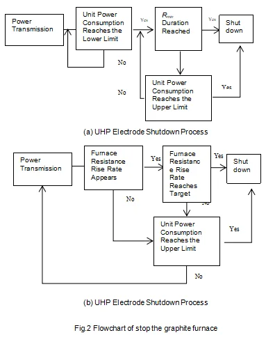 Fig.2_Flowchart_of_stop_the_graphite_furnace.png
