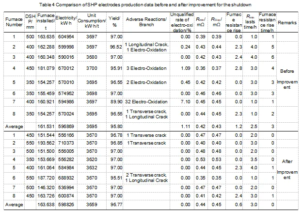 Table4_Comparison_of_SHP_electrodes_production_data_before_and_after_improvement_for_the_shutdown.png