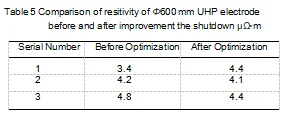 Table5_Comparison_of_resitivity_of_Φ600_mm_UHP_electrode_before_and_after_improvement_the_shutdown_μΩ•m.png