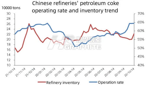 Chinese refineries' petroleum coke operating rate and inventory trend.png