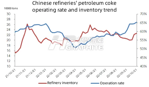 Chinese refineries petroleum coke operating rate and inventory trend.png