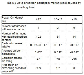 Table3_Data_of_carbon_content_in_molten_steel_caused_by_smelting_time.png