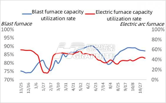 BF and EAF capacity utilization rate.jpg
