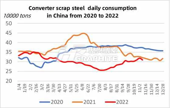 Converter scrap steel daily consumption in China from 2020 to 2022.jpg