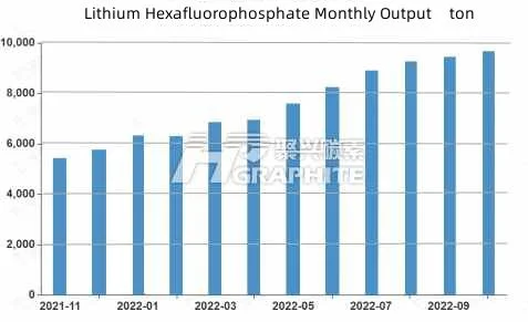 Lithium hexafluorophosphate monthly output tons.jpg