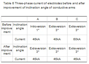 Table6_Three-phase_current_of_electrodes_before_and_after_improvement_of_inclination_angle_of_conductive_arms.png