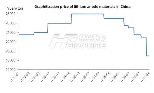 Graphitization price of lithium anode materials in China.jpg