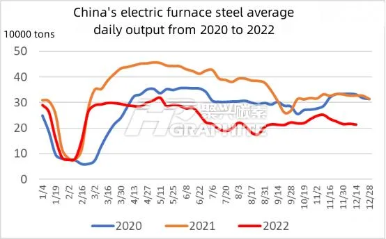 China's electric furnace steel average daily output from 2020 to 2022.jpg