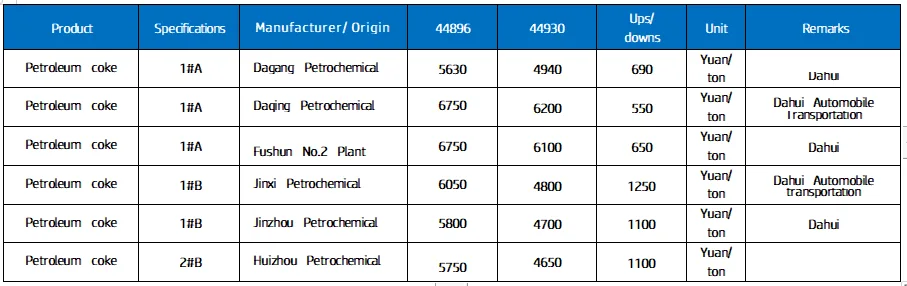 Low sulfur coke prices list.png