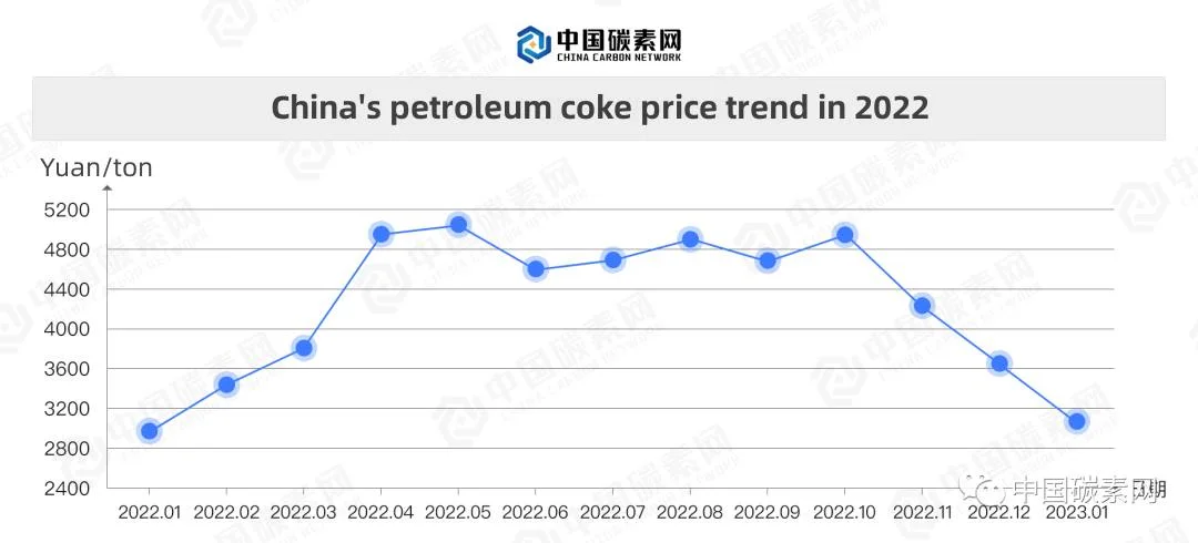 China's petroleum coke price trend in 2022.jpg