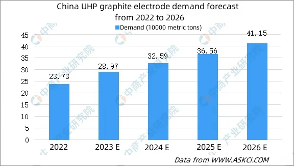 China UHP graphite electrode demand forecast from 2022 to 2026.jpg