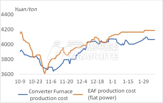 Converter furnace and EAF production cost.jpg