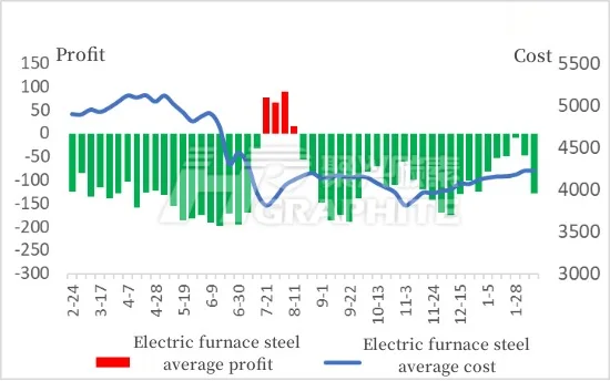 Electric furnace steel average profit and cost.jpg