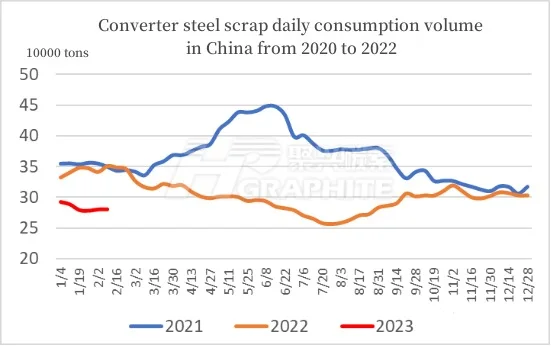 Converter steel scrap daily consumption volume in China from 2020 to 2022.jpg