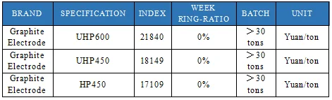 Raw material prices continued to rise, graphite electrode market stabilized