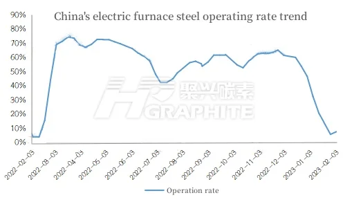China's electric furnace steel operating rate trend.jpg