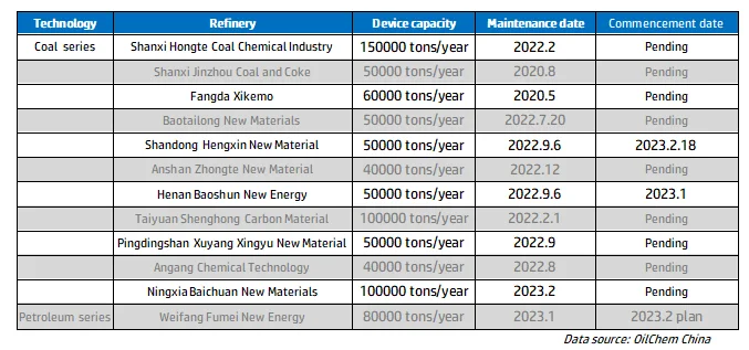 Maintenance schedule of needle coke next month.png