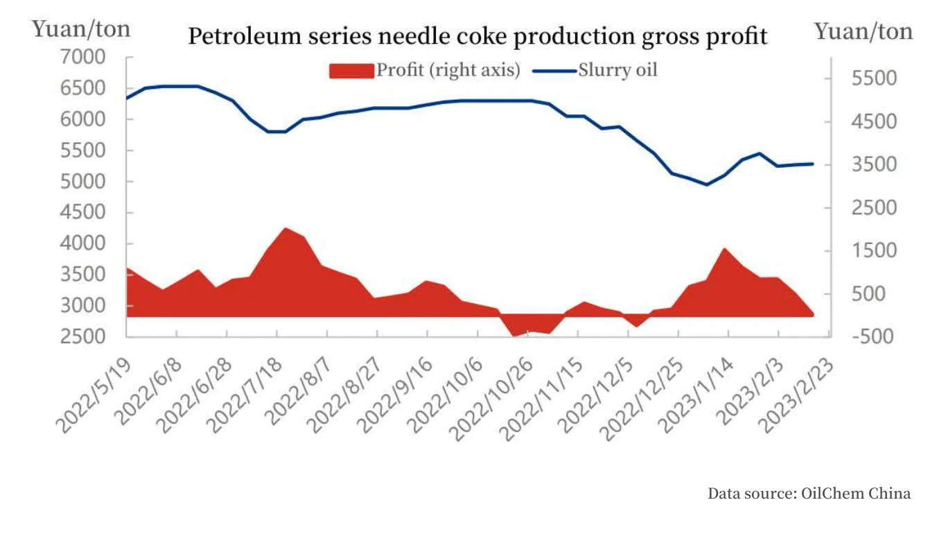 Petroleum series needle coke production gross profit.png