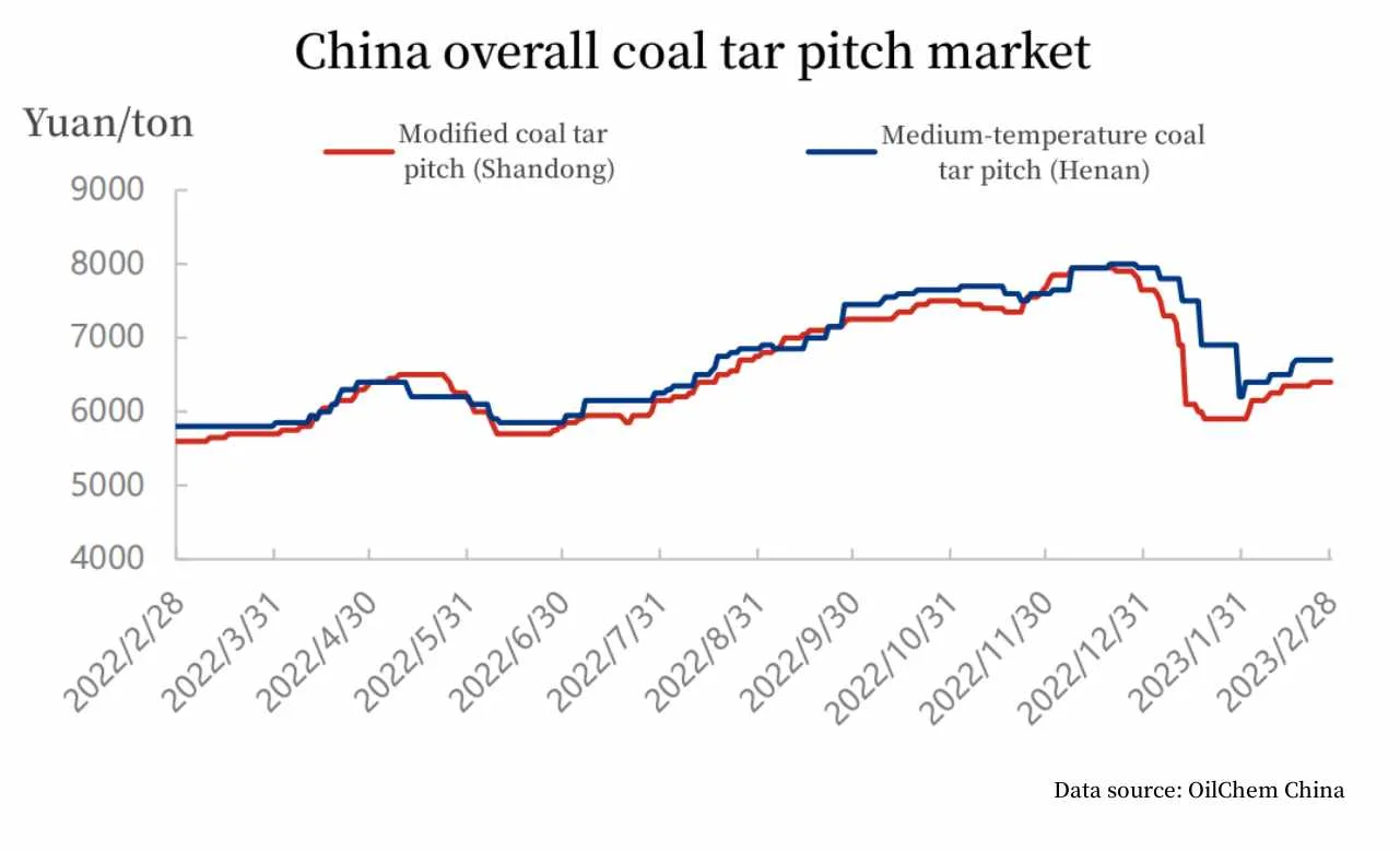 China overall coal tar pitch market.jpg