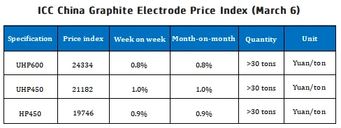 ICC China Graphite Electrode Price Index (March 6).png