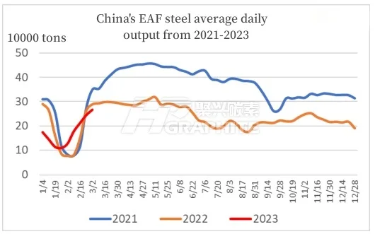 China's EAF steel average daily output from 2021-2023.jpg
