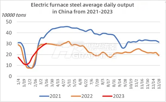 Electric furnace steel average daily output in China from 2021-2023.jpg