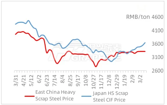 East China Heavy Scrap Steel Price and Japan HS Scrap CIF Price.jpg