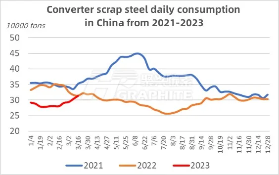 Converter scrap steel daily consumption in China from 2021-2023.jpg
