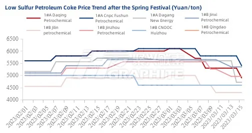 Low Sulfur Petroleum Coke Price Trend after the Spring Festival.jpg