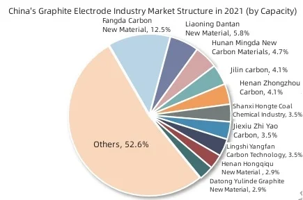China's graphite electrode consumption is expected to reach about 873,700 tons in 2023
