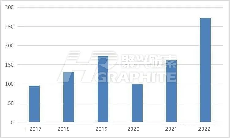 China's needle coke industry market scale from 2017 to 2022.jpg